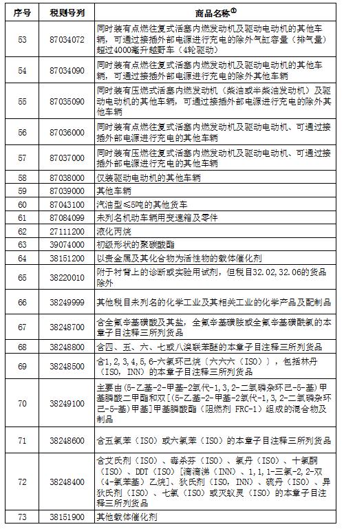 中国发布对美关税反制措施 对大豆、汽车、化工品等106项商品加征25%关税清单